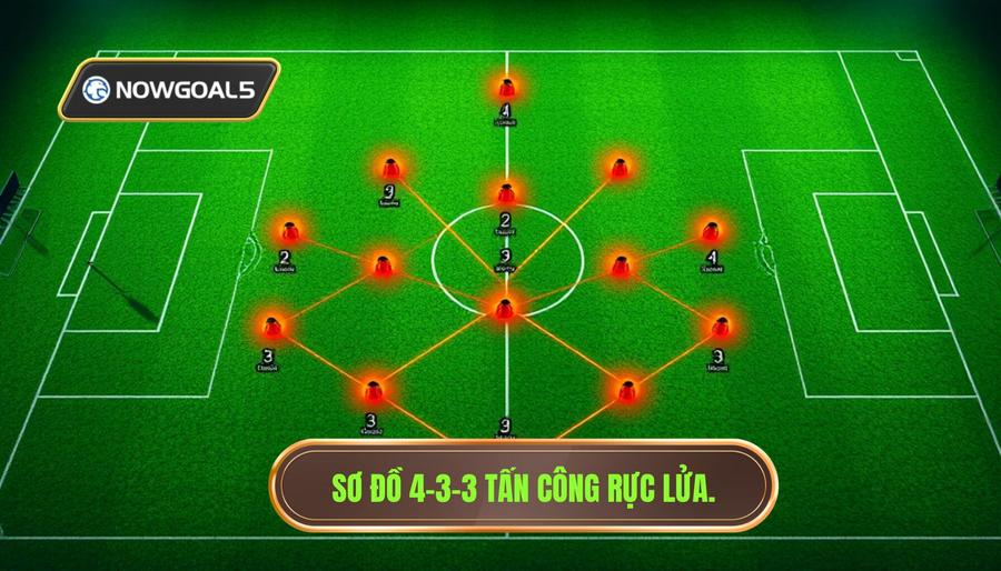 Sơ đồ 4-3-3: Triết lý tấn công rực lửa