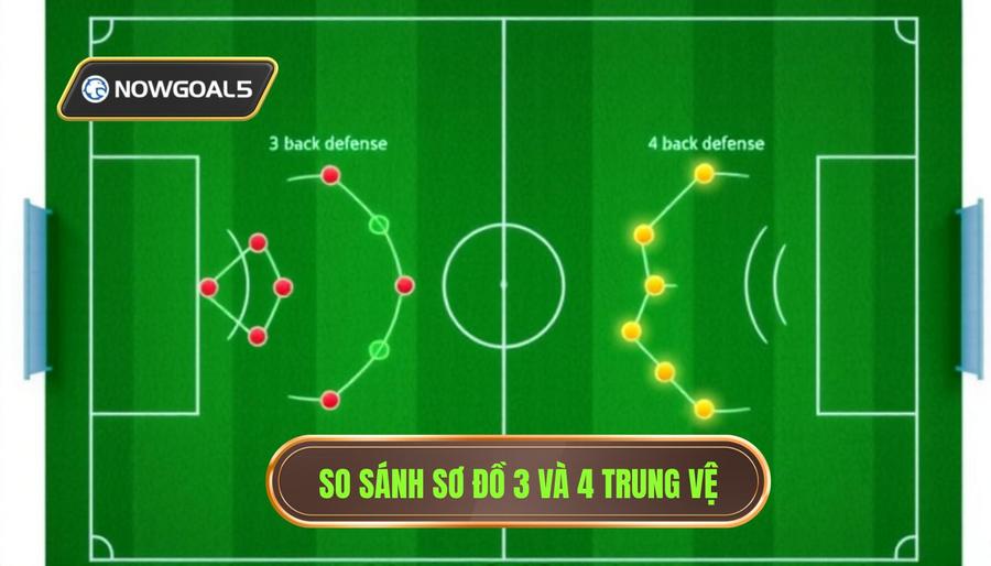 So sánh sơ đồ 3 trung vệ và 4 trung vệ